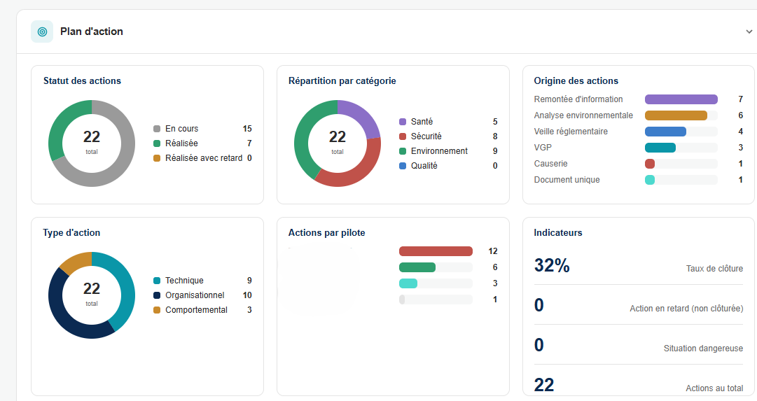 Tableau de bord d'indicateurs SSE